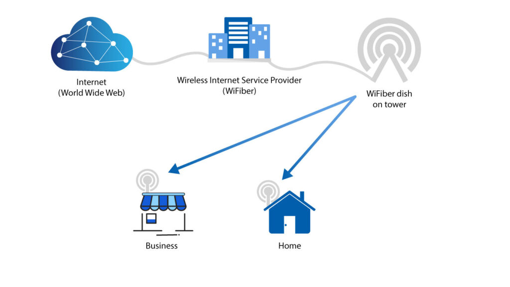 how fixed wireless works diagram