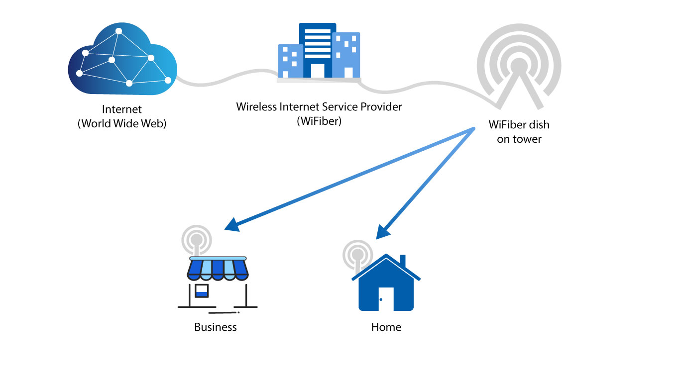 what-is-fixed-wireless-wifiber-fixed-wireless